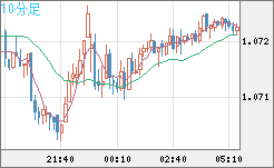 英ポンド/スイスフランチャート（GBP/CHF）10分足