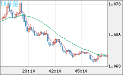 英ポンド/スイスフランチャート（GBP/CHF）10分足