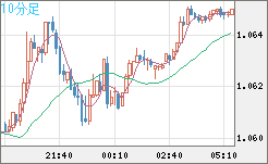 英ポンド/スイスフランチャート（GBP/CHF）10分足