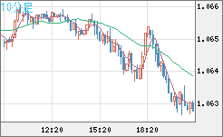 英ポンド/スイスフランチャート（GBP/CHF）10分足