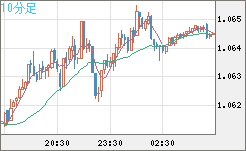 英ポンド/スイスフランチャート（GBP/CHF）10分足