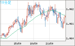 英ポンド/スイスフランチャート(GBP/CHF)10分足