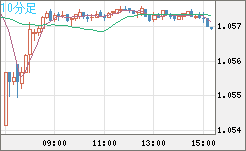 英ポンド/スイスフランチャート（GBP/CHF）10分足