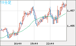 英ポンド/スイスフランチャート（GBP/CHF）10分足