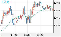 英ポンド/スイスフランチャート（GBP/CHF）10分足