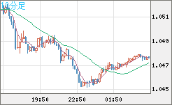 英ポンド/スイスフランチャート（GBP/CHF）10分足