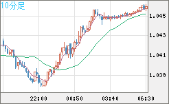 英ポンド/スイスフランチャート（GBP/CHF）10分足