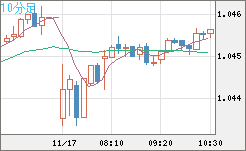 英ポンド/スイスフランチャート(GBP/CHF)10分足