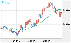英ポンド/スイスフランチャート（GBP/CHF）10分足