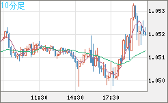 英ポンド/スイスフランチャート（GBP/CHF）10分足