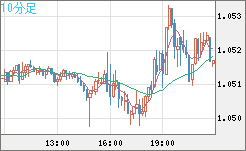 英ポンド/スイスフランチャート（GBP/CHF）10分足