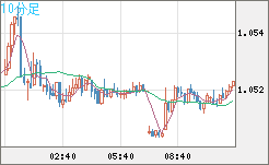 英ポンド/スイスフランチャート(GBP/CHF)10分足