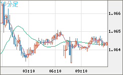 英ポンド/スイスフランチャート(GBP/CHF)10分足