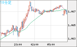 英ポンド/スイスフランチャート（GBP/CHF）10分足
