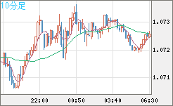 英ポンド/スイスフランチャート（GBP/CHF）10分足