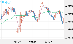 英ポンド/スイスフランチャート（GBP/CHF）10分足