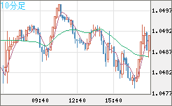 英ポンド/スイスフランチャート（GBP/CHF）10分足