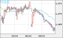 英ポンド/スイスフランチャート(GBP/CHF)10分足