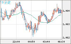 英ポンド/スイスフランチャート（GBP/CHF）10分足