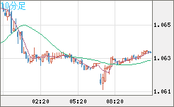 英ポンド/スイスフランチャート(GBP/CHF)10分足