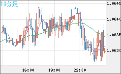 英ポンド/スイスフランチャート（GBP/CHF）10分足