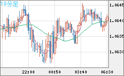 英ポンド/スイスフランチャート（GBP/CHF）10分足