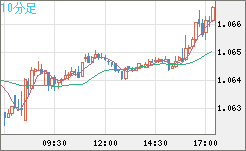 英ポンド/スイスフランチャート（GBP/CHF）10分足