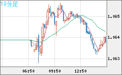 英ポンド/スイスフランチャート（GBP/CHF）10分足