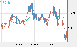 英ポンド/スイスフランチャート（GBP/CHF）10分足