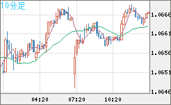 英ポンド/スイスフランチャート（GBP/CHF）10分足