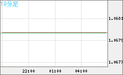 英ポンド/スイスフランチャート（GBP/CHF）10分足