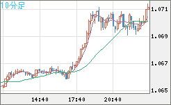 英ポンド/スイスフランチャート（GBP/CHF）10分足