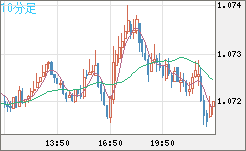 英ポンド/スイスフランチャート（GBP/CHF）10分足