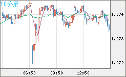 英ポンド/スイスフランチャート（GBP/CHF）10分足