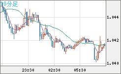 英ポンド/スイスフランチャート（GBP/CHF）10分足
