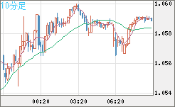 英ポンド/スイスフランチャート（GBP/CHF）10分足