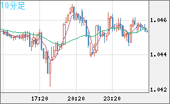 英ポンド/スイスフランチャート（GBP/CHF）10分足