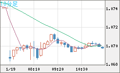 英ポンド/スイスフランチャート（GBP/CHF）10分足