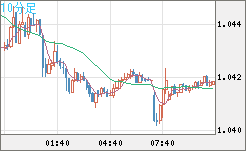 英ポンド/スイスフランチャート（GBP/CHF）10分足