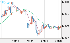 英ポンド/スイスフランチャート（GBP/CHF）10分足