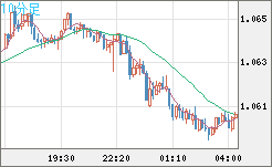 英ポンド/スイスフランチャート（GBP/CHF）10分足