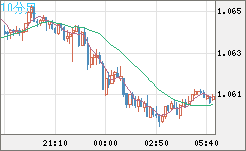 英ポンド/スイスフランチャート（GBP/CHF）10分足