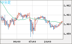 英ポンド/スイスフランチャート（GBP/CHF）10分足