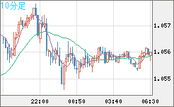 英ポンド/スイスフランチャート（GBP/CHF）10分足