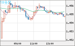 英ポンド/スイスフランチャート（GBP/CHF）10分足