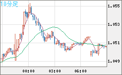 英ポンド/スイスフランチャート（GBP/CHF）10分足