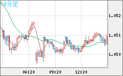 英ポンド/スイスフランチャート（GBP/CHF）10分足