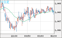 英ポンド/スイスフランチャート（GBP/CHF）10分足