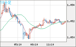 英ポンド/スイスフランチャート（GBP/CHF）10分足