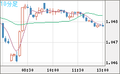 英ポンド/スイスフランチャート（GBP/CHF）10分足